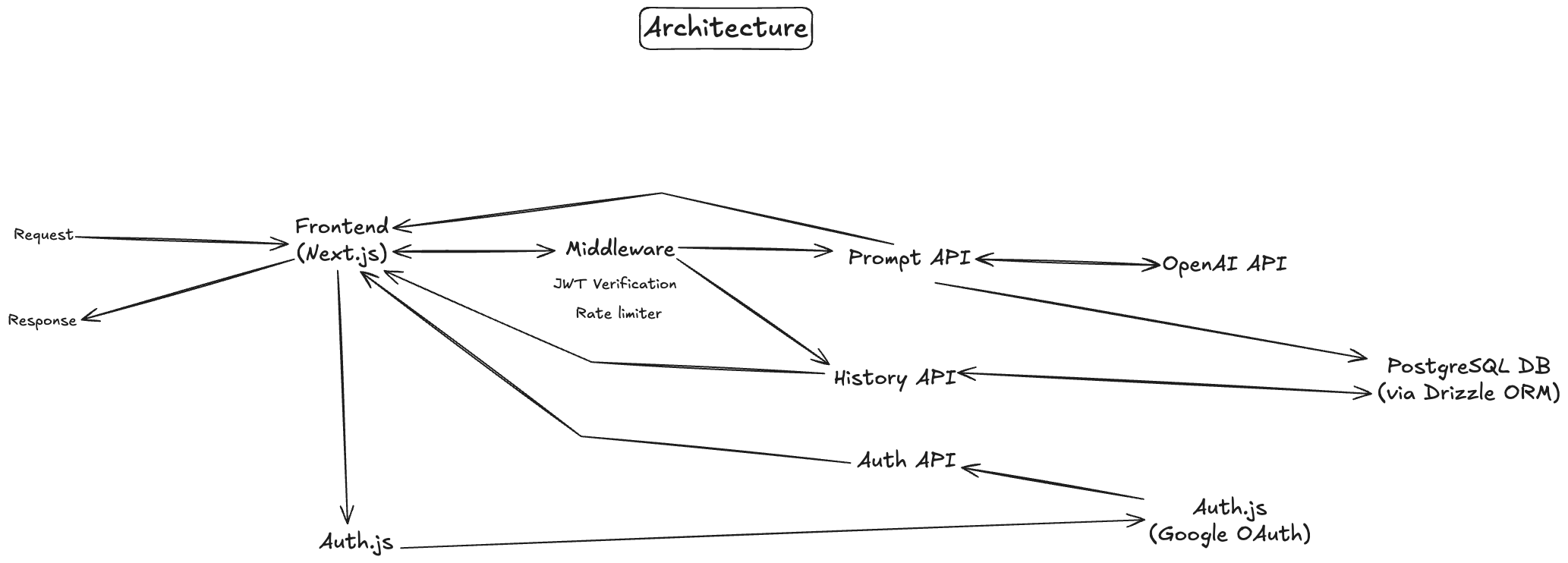 system architecture diagram